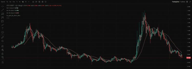 XTZ USDT $0.719. Current spot price on the BingX exchange