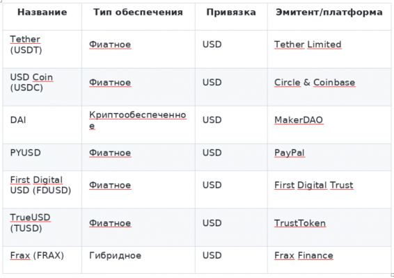 ТTop stablecoins based on popularity and market cap