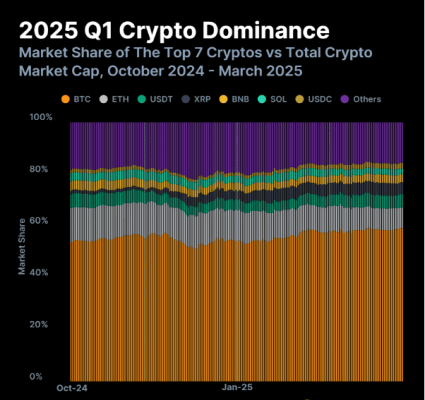 Coingecko report on Bitcoin
