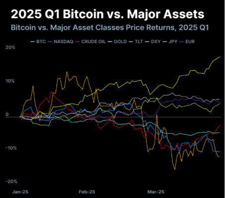 Bitcoin and major assets