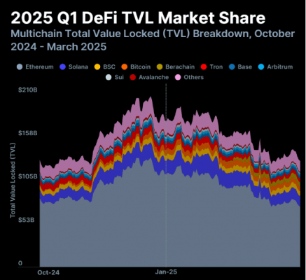 Multichain DeFi TVL drop