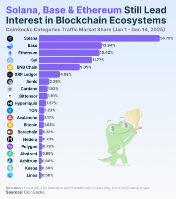 Позиции Solana растут. Обзор биткоин миксер mixero.money