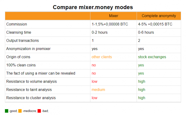 Compare mixero.money modes